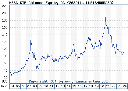 Chart: HSBC GIF Chinese Equity AC (263211 LU0164865239)