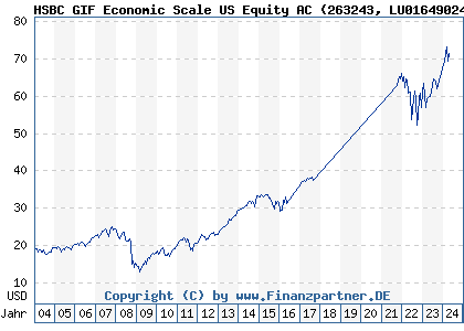Chart: HSBC GIF Economic Scale US Equity AC (263243 LU0164902453)