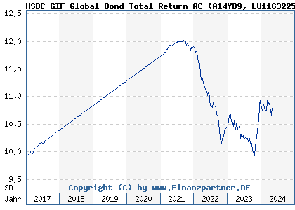 Chart: HSBC GIF Global Bond Total Return AC (A14YD9 LU1163225284)