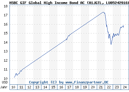 Chart: HSBC GIF Global High Income Bond AC (A1JGTL LU0524291613)