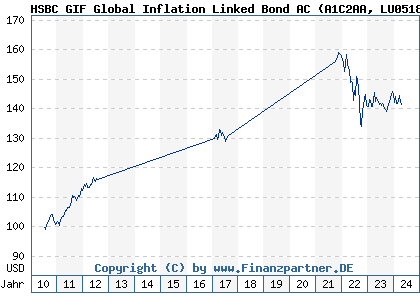 Chart: HSBC GIF Global Inflation Linked Bond AC (A1C2AA LU0518436224)