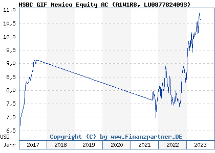Chart: HSBC GIF Mexico Equity AC (A1W1R8 LU0877824093)