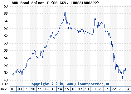 Chart: LBBW Bond Select T (A0LGCV LU0281806322)