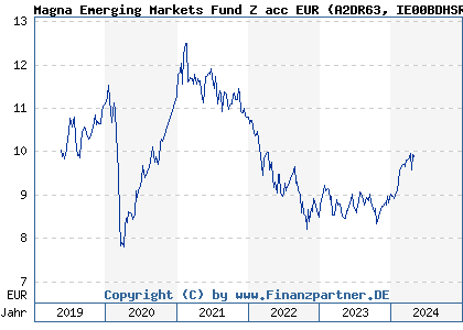 Chart: Magna Emerging Markets Fund Z acc EUR (A2DR63 IE00BDHSR621)