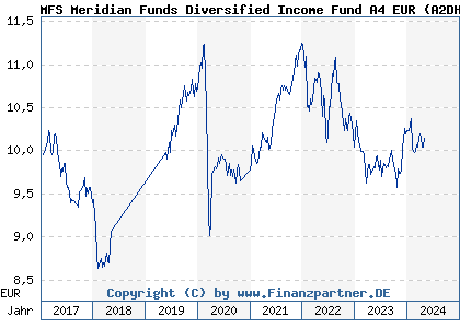 Chart: MFS Meridian Funds Diversified Income Fund A4 EUR (A2DHBJ LU1529512722)