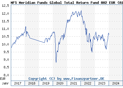 Chart: MFS Meridian Funds Global Total Return Fund AH2 EUR (A12DX7 LU1123737055)