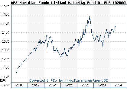 Chart: MFS Meridian Funds Limited Maturity Fund A1 EUR (A2H99U LU1740847006)
