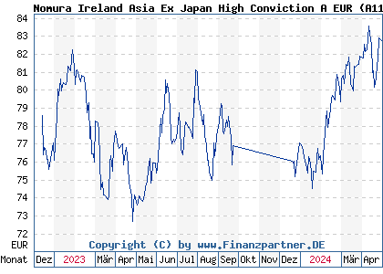 Chart: Nomura Ireland Asia Ex Japan High Conviction A EUR (A113PC IE00BBT37V62)