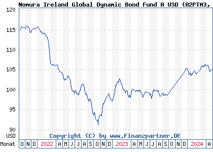 Chart: Nomura Ireland Global Dynamic Bond Fund A USD (A2PTM3 IE00BTL1FJ89)