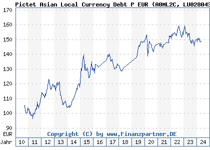 Chart: Pictet Asian Local Currency Debt P EUR (A0ML2C LU0280438309)