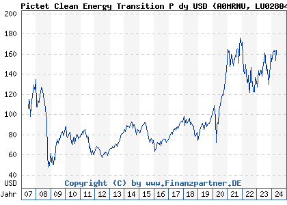 Chart: Pictet Clean Energy Transition P dy USD (A0MRNU LU0280430744)
