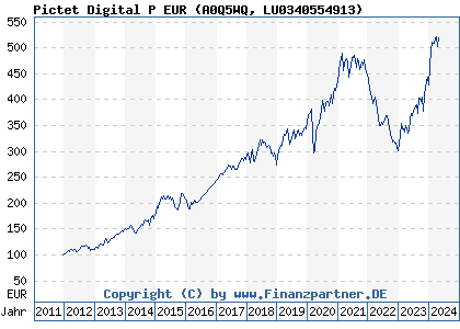 Chart: Pictet Digital P EUR (A0Q5WQ LU0340554913)
