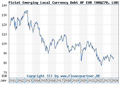 Chart: Pictet Emerging Local Currency Debt HP EUR (A0QZ70 LU0340553949)