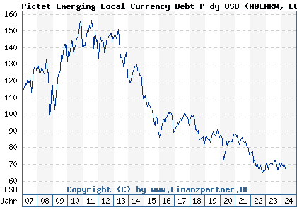 Chart: Pictet Emerging Local Currency Debt P dy USD (A0LARW LU0255798281)