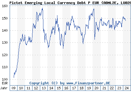 Chart: Pictet Emerging Local Currency Debt P EUR (A0ML2E LU0280437673)