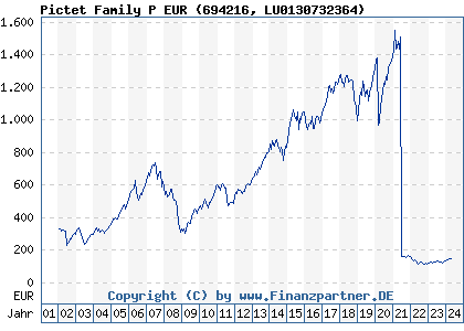Chart: Pictet Family P EUR (694216 LU0130732364)