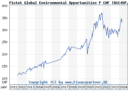 Chart: Pictet Global Environmental Opportunities P CHF (A1C4SP LU0503632795)