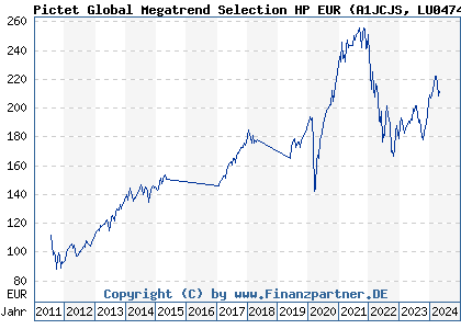 Chart: Pictet Global Megatrend Selection HP EUR (A1JCJS LU0474970190)