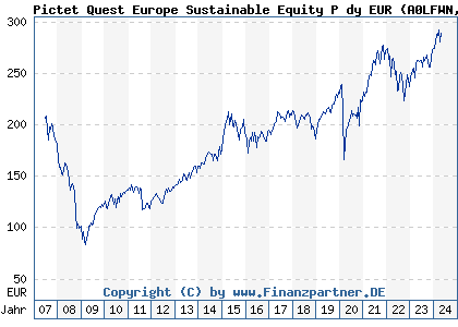 Chart: Pictet Quest Europe Sustainable Equity P dy EUR (A0LFWN LU0208609015)
