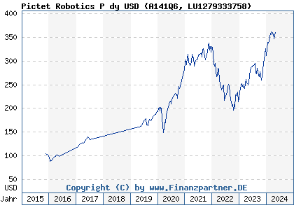 Chart: Pictet Robotics P dy USD (A141Q6 LU1279333758)