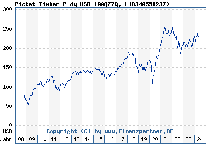 Chart: Pictet Timber P dy USD (A0QZ7Q LU0340558237)