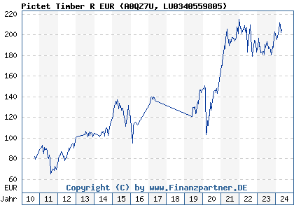 Chart: Pictet Timber R EUR (A0QZ7U LU0340559805)