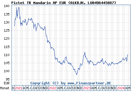 Chart: Pictet TR Mandarin HP EUR (A1KBJH LU0496443887)