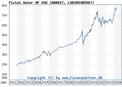 Chart: Pictet Water HP USD (A0REKT LU0385405567)