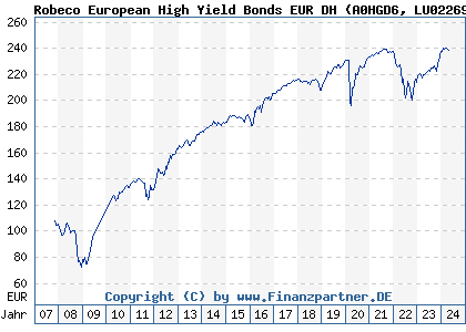 Chart: Robeco European High Yield Bonds EUR DH (A0HGD6 LU0226953981)
