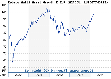 Chart: Robeco Multi Asset Growth E EUR (A2PQDU LU1387748723)