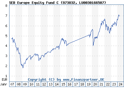 Chart: SEB Europe Equity Fund C (973832 LU0030166507)