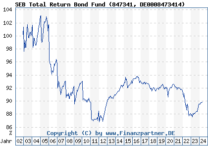 Chart: SEB Total Return Bond Fund (847341 DE0008473414)