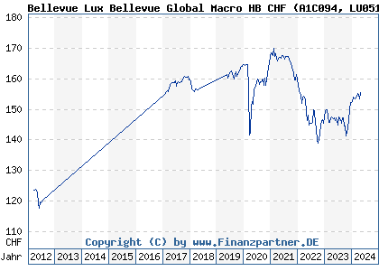 Chart: Bellevue Lux Bellevue Global Macro HB CHF (A1C094 LU0513479864)