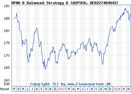 Chart: DPAM B Balanced Strategy B (A2PVEM BE6227494943)