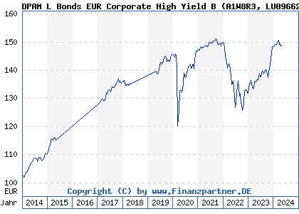 Chart: DPAM L Bonds EUR Corporate High Yield B (A1W8R3 LU0966249301)