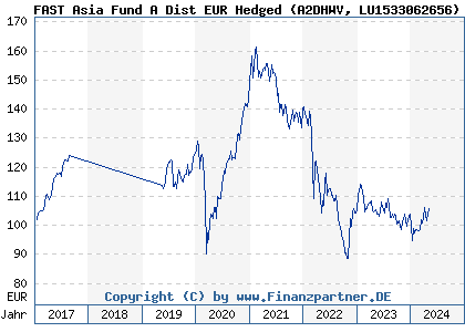 Chart: FAST Asia Fund A Dist EUR Hedged (A2DHWV LU1533062656)