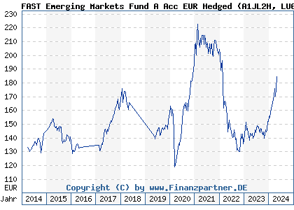 Chart: FAST Emerging Markets Fund A Acc EUR Hedged (A1JL2H LU0688698975)