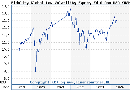 Chart: Fidelity Global Low Volatility Equity Fd A Acc USD (A2N93W LU1912680839)