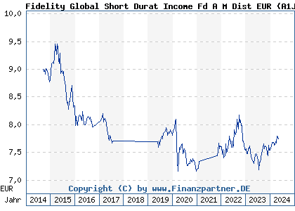Chart: Fidelity Global Short Durat Income Fd A M Dist EUR (A1JWAS LU0718465395)