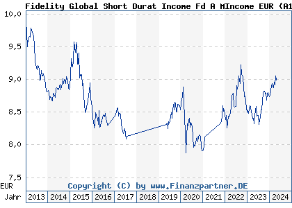 Chart: Fidelity Global Short Durat Income Fd A MIncome EUR (A1J696 LU0840141252)