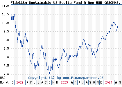 Chart: Fidelity Sustainable US Equity Fund A Acc USD (A3CWN8 LU2244417387)