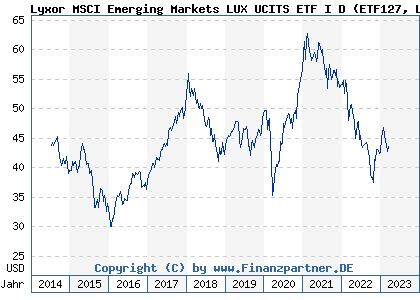 Chart: Lyxor MSCI Emerging Markets LUX UCITS ETF I D (ETF127 LU0635178014)