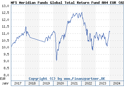 Chart: MFS Meridian Funds Global Total Return Fund AH4 EUR (A2DHG1 LU1529513290)