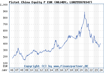 Chart: Pictet China Equity P EUR (A0J4DV LU0255978347)