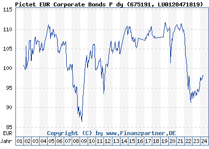 Chart: Pictet EUR Corporate Bonds P dy (675191 LU0128471819)