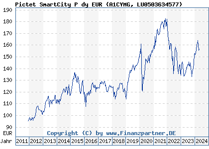 Chart: Pictet SmartCity P dy EUR (A1CYMG LU0503634577)