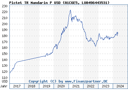 Chart: Pictet TR Mandarin P USD (A1C6E5 LU0496443531)