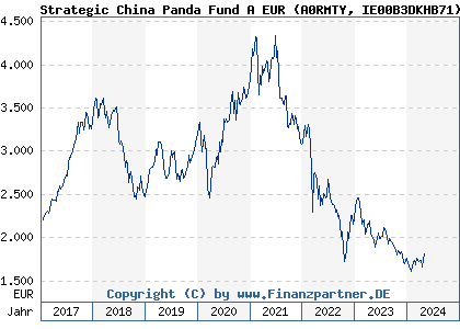 Chart: Strategic China Panda Fund Hedged EUR (A0RMTY IE00B3DKHB71)