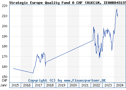 Chart: Strategic Europe Quality Fund CHF (A1KC1N IE00B8431S50)