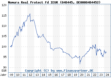 Chart: Nomura Real Protect Fonds I/EUR (848445 DE0008484452)